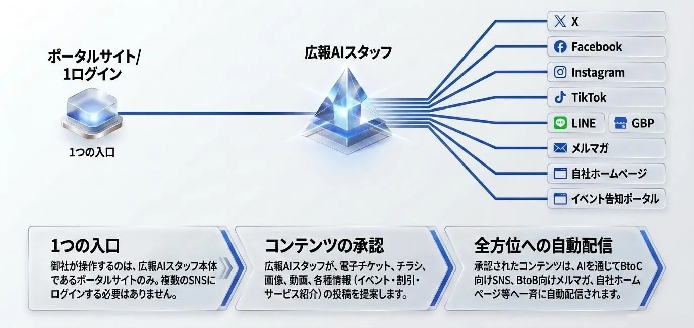 1つの入口（広報AIスタッフの画面）から、X・Facebook・Instagram・TikTok・LINE・Googleマップ・メルマガ・自社ホームページ・イベント告知のサイトへ届ける流れの図
