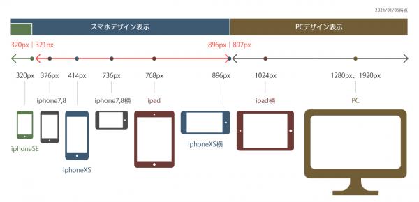 タブレットはPC表示？スマホ表示？