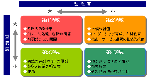 重要度が高く、緊急度が低いものは引き算で